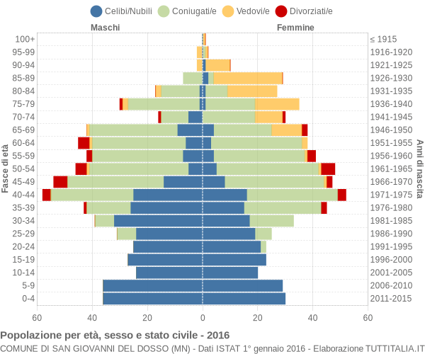 Grafico Popolazione per età, sesso e stato civile Comune di San Giovanni del Dosso (MN)