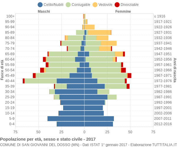 Grafico Popolazione per età, sesso e stato civile Comune di San Giovanni del Dosso (MN)