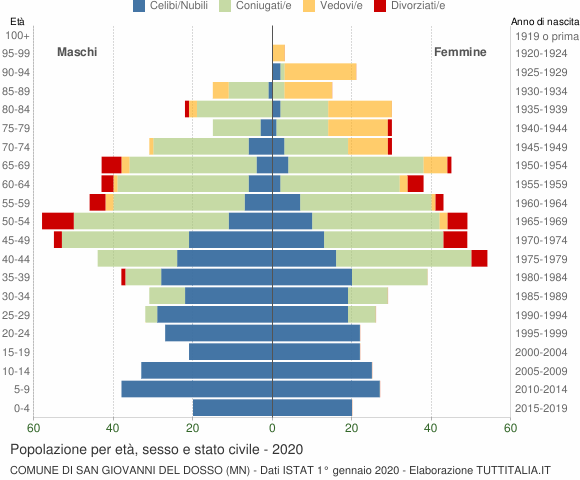 Grafico Popolazione per età, sesso e stato civile Comune di San Giovanni del Dosso (MN)