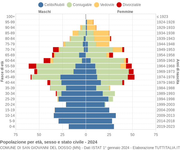 Grafico Popolazione per età, sesso e stato civile Comune di San Giovanni del Dosso (MN)