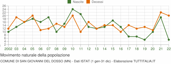 Grafico movimento naturale della popolazione Comune di San Giovanni del Dosso (MN)