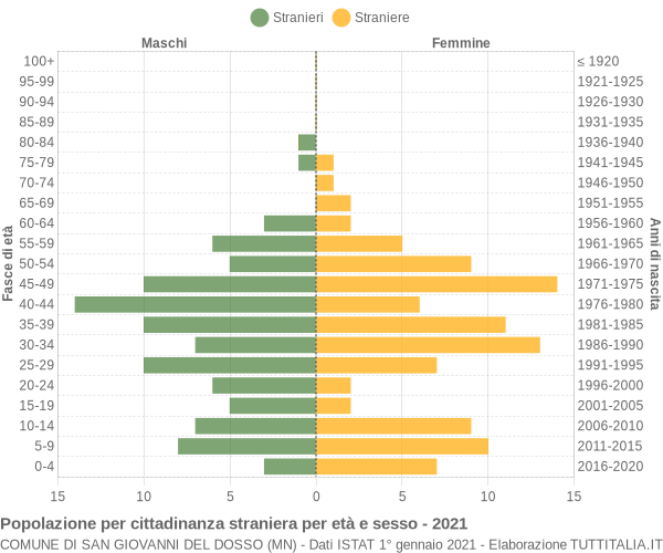 Grafico cittadini stranieri - San Giovanni del Dosso 2021
