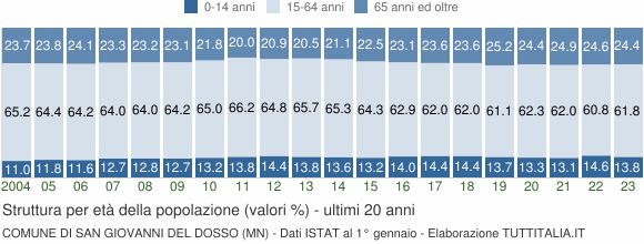 Grafico struttura della popolazione Comune di San Giovanni del Dosso (MN)