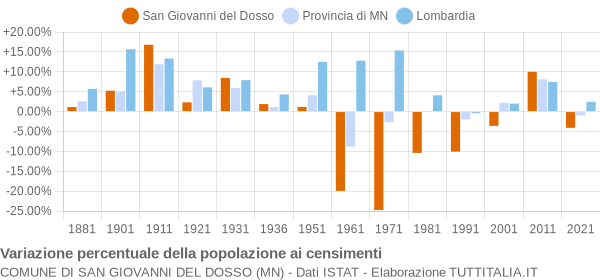 Grafico variazione percentuale della popolazione Comune di San Giovanni del Dosso (MN)