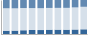 Grafico struttura della popolazione Comune di San Giovanni del Dosso (MN)