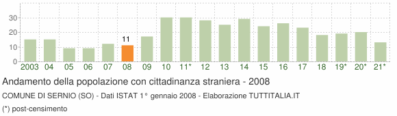 Grafico andamento popolazione stranieri Comune di Sernio (SO)