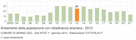 Grafico andamento popolazione stranieri Comune di Sernio (SO)