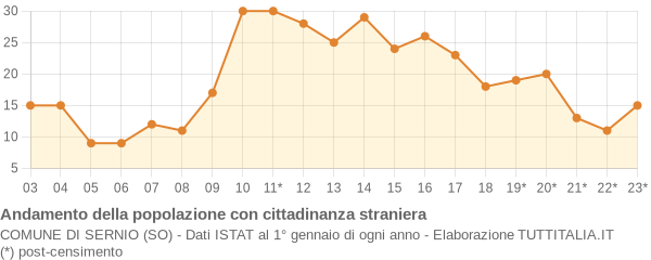 Andamento popolazione stranieri Comune di Sernio (SO)