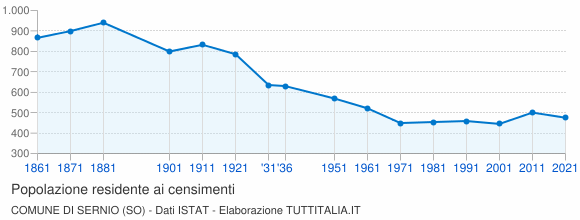 Grafico andamento storico popolazione Comune di Sernio (SO)