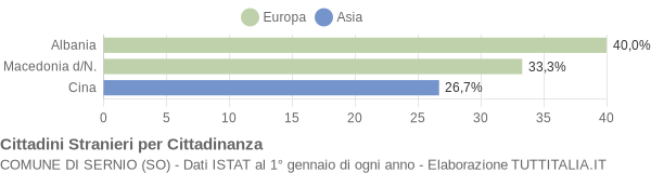 Grafico cittadinanza stranieri - Sernio 2004