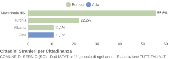 Grafico cittadinanza stranieri - Sernio 2005