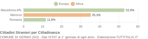 Grafico cittadinanza stranieri - Sernio 2009