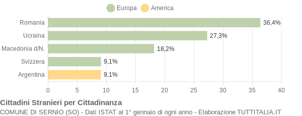 Grafico cittadinanza stranieri - Sernio 2022