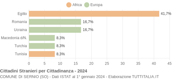 Grafico cittadinanza stranieri - Sernio 2024