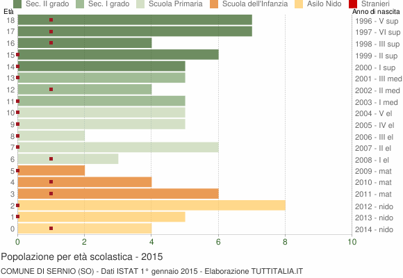 Grafico Popolazione in età scolastica - Sernio 2015