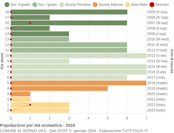 Grafico Popolazione in età scolastica - Sernio 2024