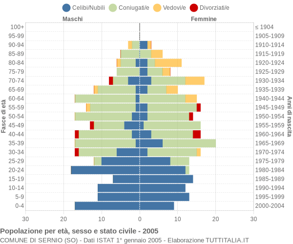 Grafico Popolazione per età, sesso e stato civile Comune di Sernio (SO)