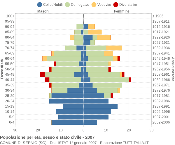 Grafico Popolazione per età, sesso e stato civile Comune di Sernio (SO)