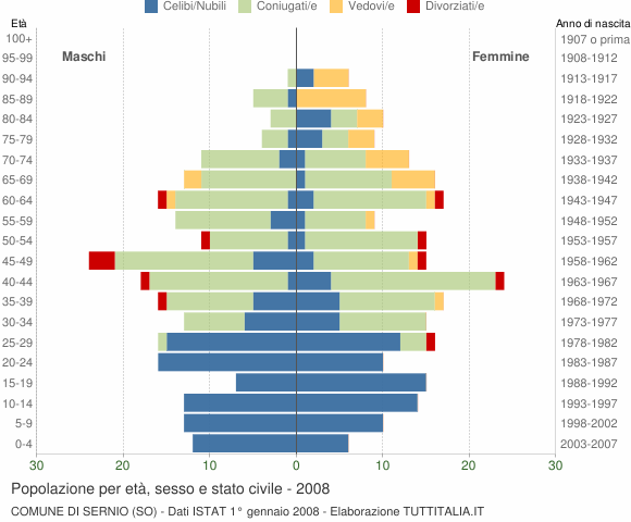 Grafico Popolazione per età, sesso e stato civile Comune di Sernio (SO)