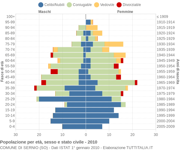 Grafico Popolazione per età, sesso e stato civile Comune di Sernio (SO)