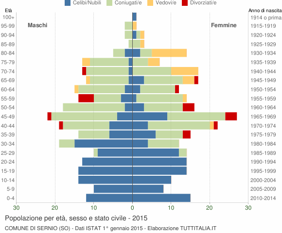 Grafico Popolazione per età, sesso e stato civile Comune di Sernio (SO)