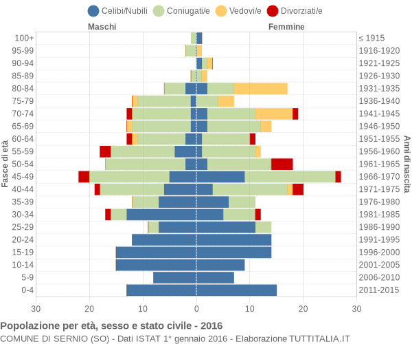 Grafico Popolazione per età, sesso e stato civile Comune di Sernio (SO)