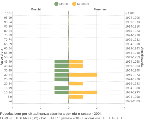 Grafico cittadini stranieri - Sernio 2004