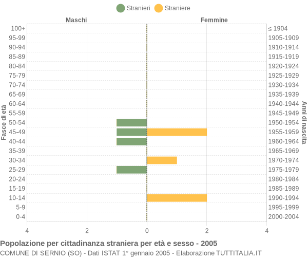 Grafico cittadini stranieri - Sernio 2005