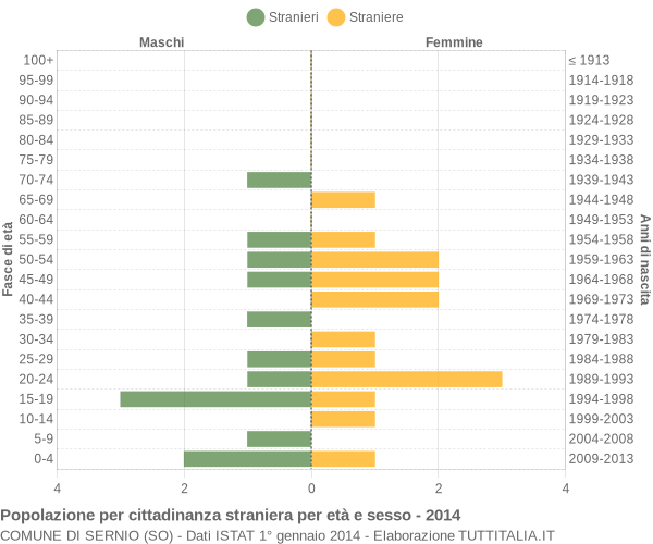 Grafico cittadini stranieri - Sernio 2014