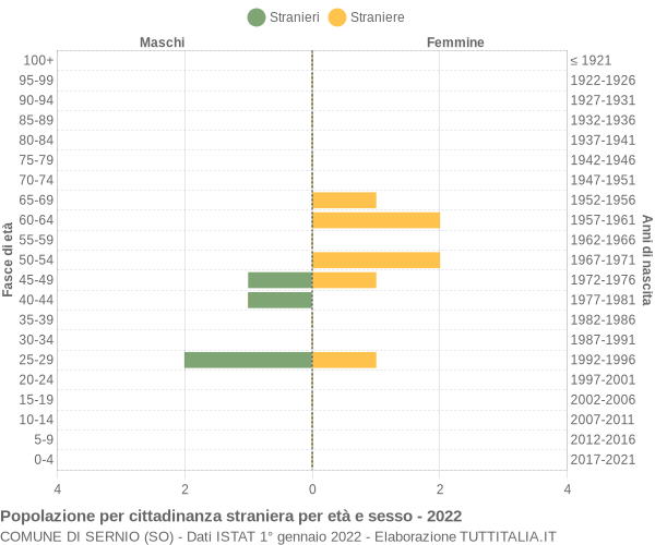 Grafico cittadini stranieri - Sernio 2022