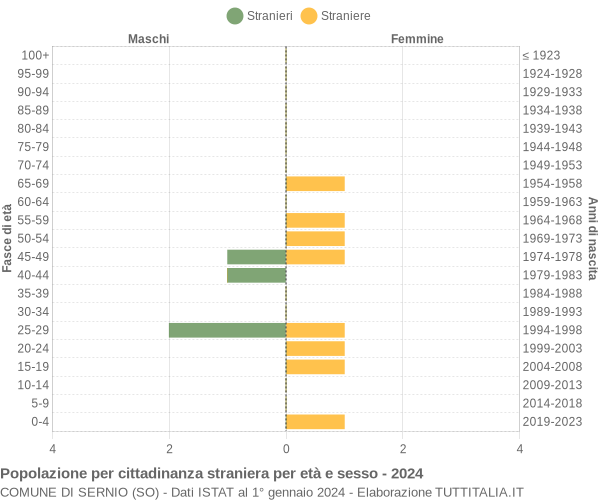 Grafico cittadini stranieri - Sernio 2024