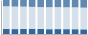 Grafico struttura della popolazione Comune di Sernio (SO)