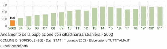 Grafico andamento popolazione stranieri Comune di Sorisole (BG)