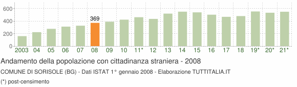 Grafico andamento popolazione stranieri Comune di Sorisole (BG)