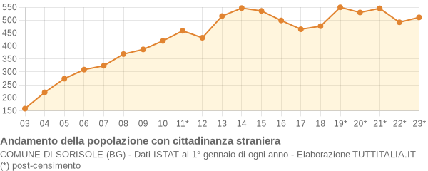 Andamento popolazione stranieri Comune di Sorisole (BG)