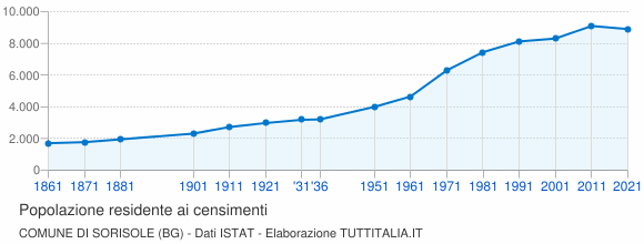 Grafico andamento storico popolazione Comune di Sorisole (BG)