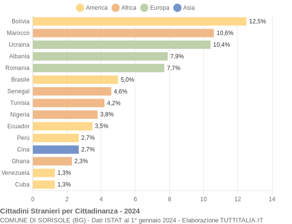 Grafico cittadinanza stranieri - Sorisole 2024