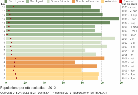 Grafico Popolazione in età scolastica - Sorisole 2012
