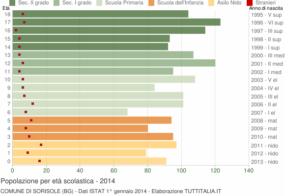 Grafico Popolazione in età scolastica - Sorisole 2014