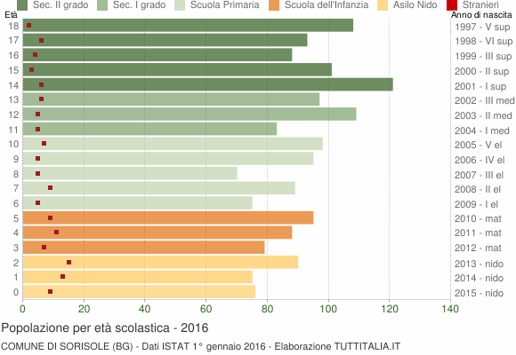 Grafico Popolazione in età scolastica - Sorisole 2016