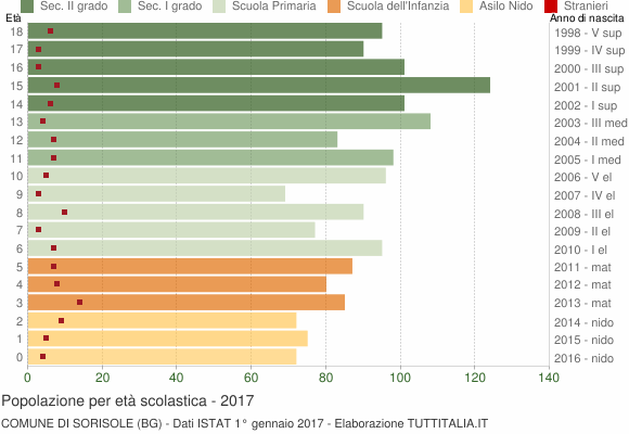 Grafico Popolazione in età scolastica - Sorisole 2017