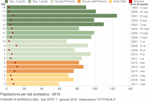 Grafico Popolazione in età scolastica - Sorisole 2018