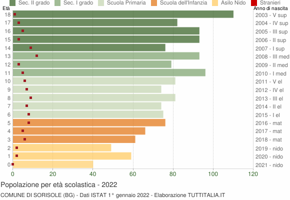 Grafico Popolazione in età scolastica - Sorisole 2022