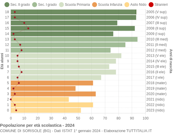 Grafico Popolazione in età scolastica - Sorisole 2024