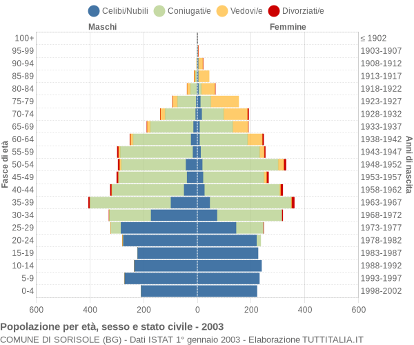 Grafico Popolazione per età, sesso e stato civile Comune di Sorisole (BG)
