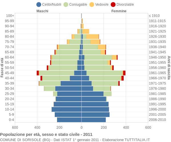 Grafico Popolazione per età, sesso e stato civile Comune di Sorisole (BG)