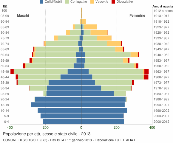 Grafico Popolazione per età, sesso e stato civile Comune di Sorisole (BG)