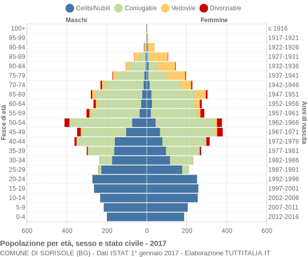 Grafico Popolazione per età, sesso e stato civile Comune di Sorisole (BG)