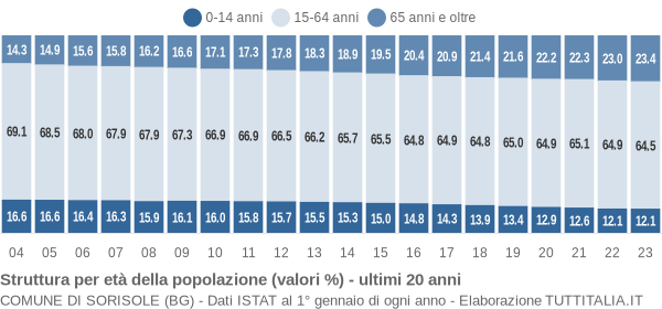 Grafico struttura della popolazione Comune di Sorisole (BG)