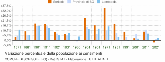 Grafico variazione percentuale della popolazione Comune di Sorisole (BG)